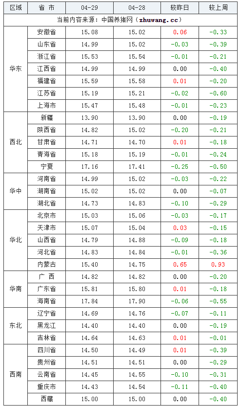 2024年04月29日-中国养猪网生猪（外三元）均价涨跌表