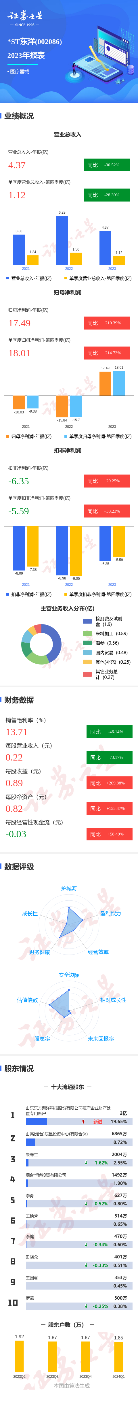 图解*st东洋年报:第四季度单季净利润同比增214.73%