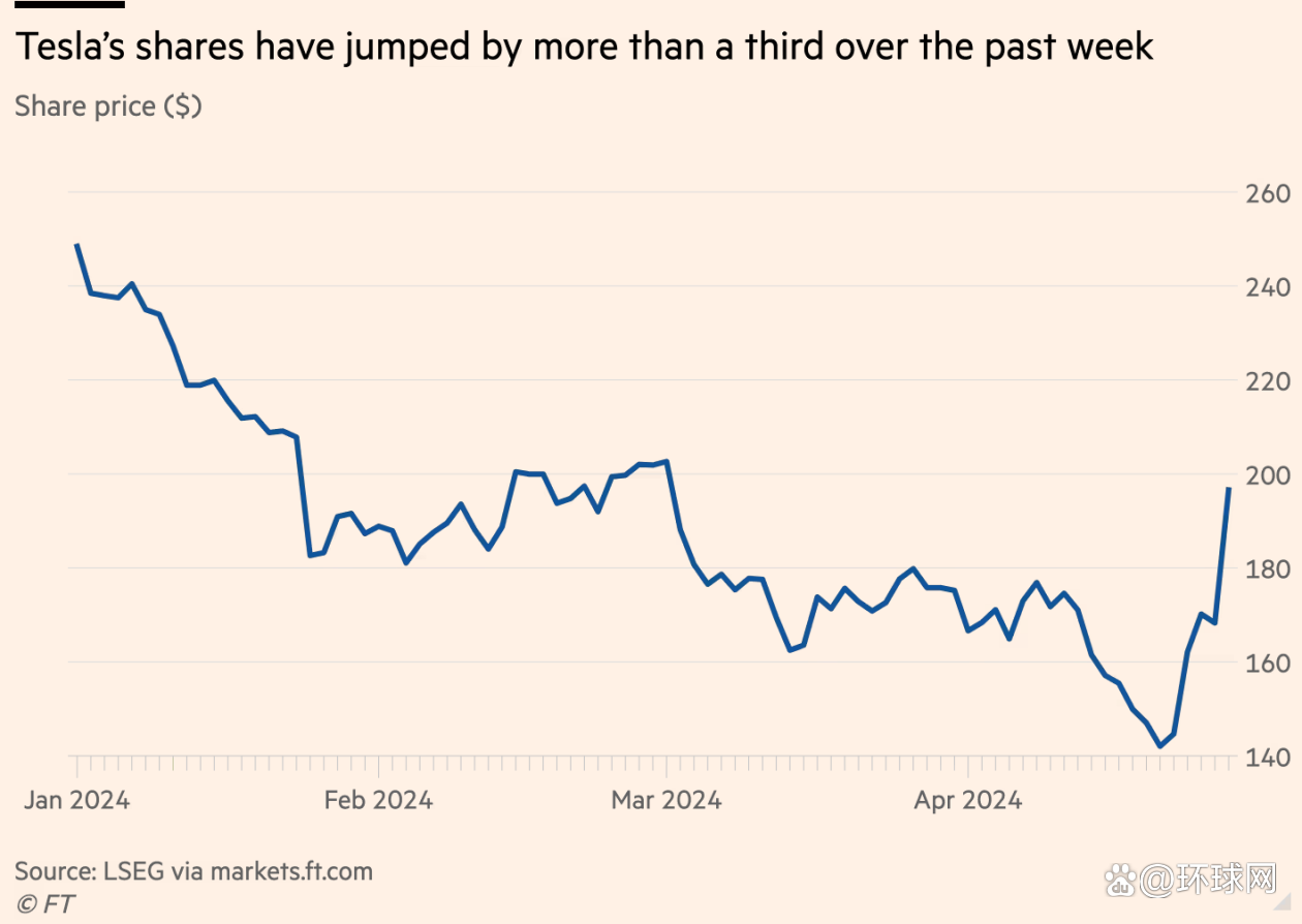 　　2024年特斯拉股价折线图，可以看到在经历持续下跌后，4月末特斯拉股价暴涨。图自《金融时报》