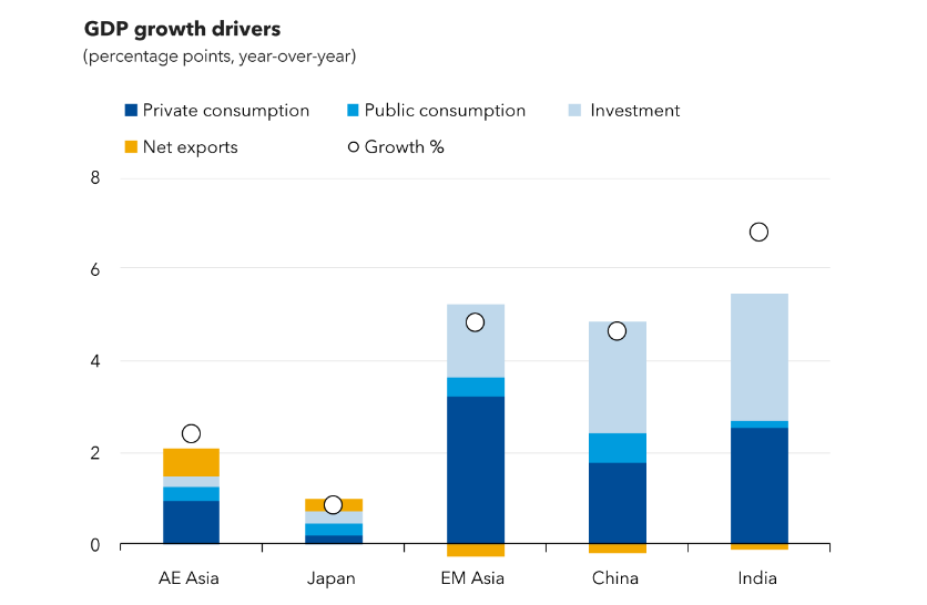 注：各分项对GDP增速的贡献，其中深蓝为私人消费，湖蓝为公共开支，浅蓝为投资，黄色为净出口，来自IMF博客