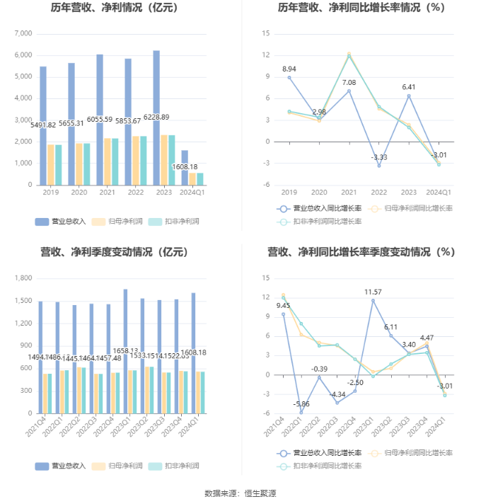 中国银行:2024年第一季度净利润559.89亿元 同比下降2