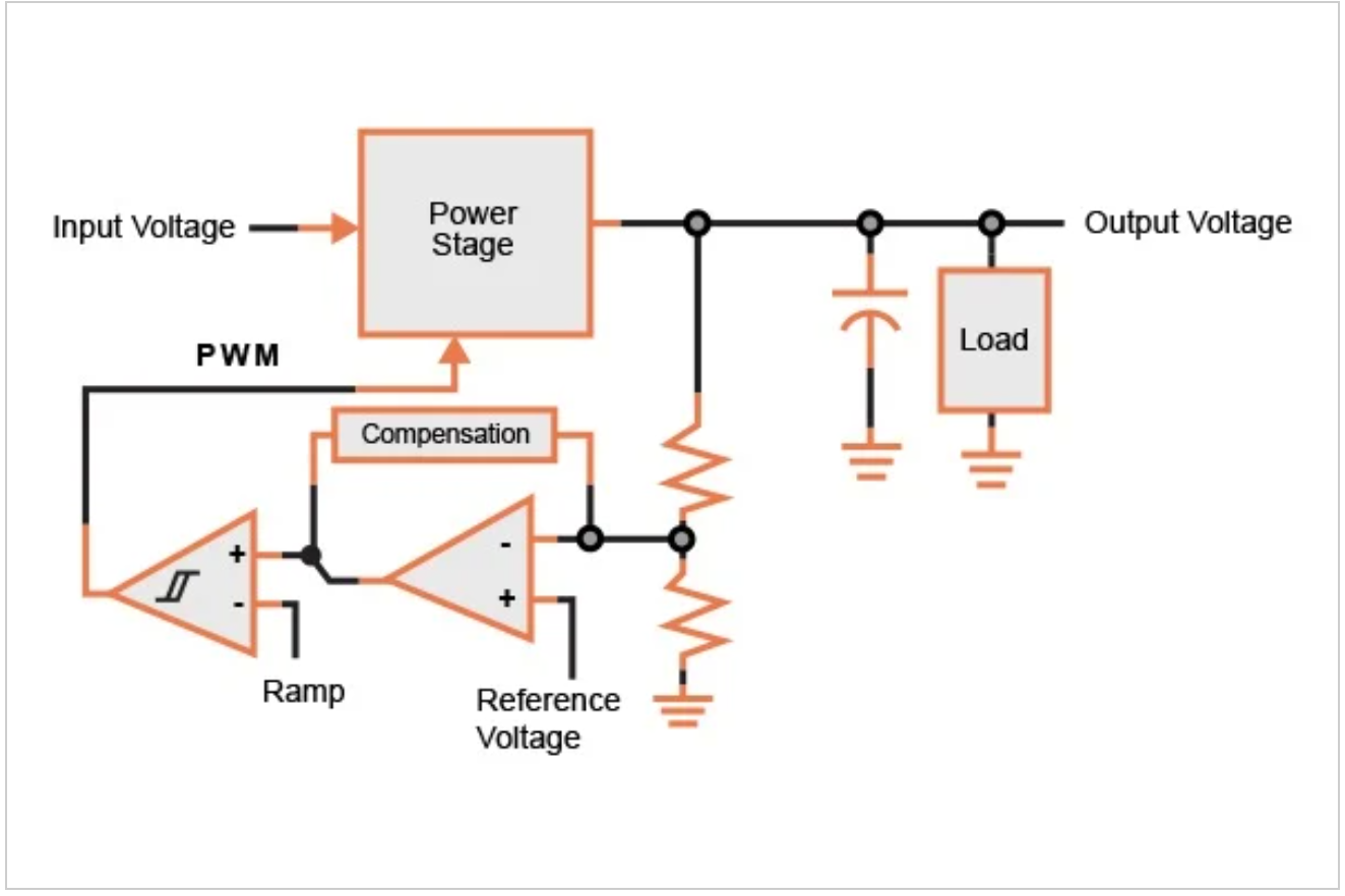 图1。电压模式控制方案。
