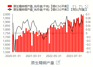 图7：中国电解铜产量及同比    图8：铜加工费大幅下滑。