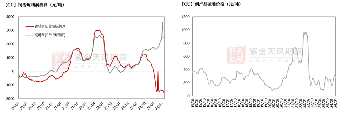 数据来源：SMM，紫金天风期货研究所
