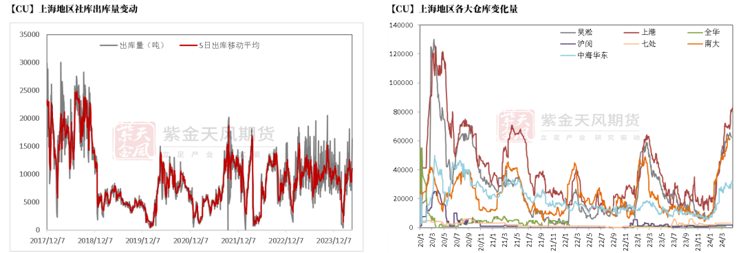 数据来源：钢联，SMM，紫金天风期货研究所
