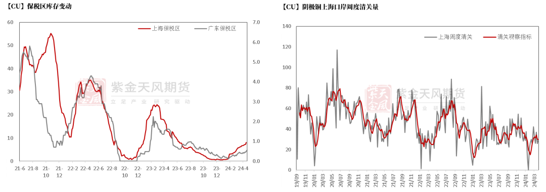 数据来源：SHMET，紫金天风期货研究所
