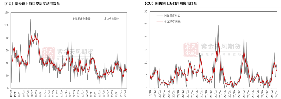 数据来源：SHMET，紫金天风期货研究所
