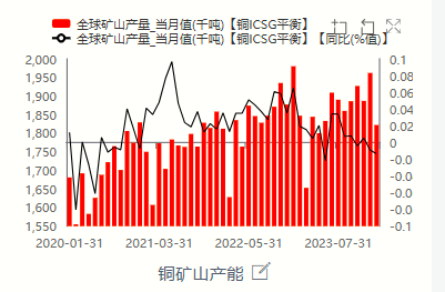 图7：中国电解铜产量及同比    图8：铜加工费大幅下滑。