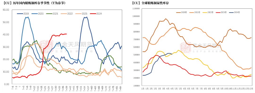 数据来源：SMM，Wind，紫金天风期货研究所