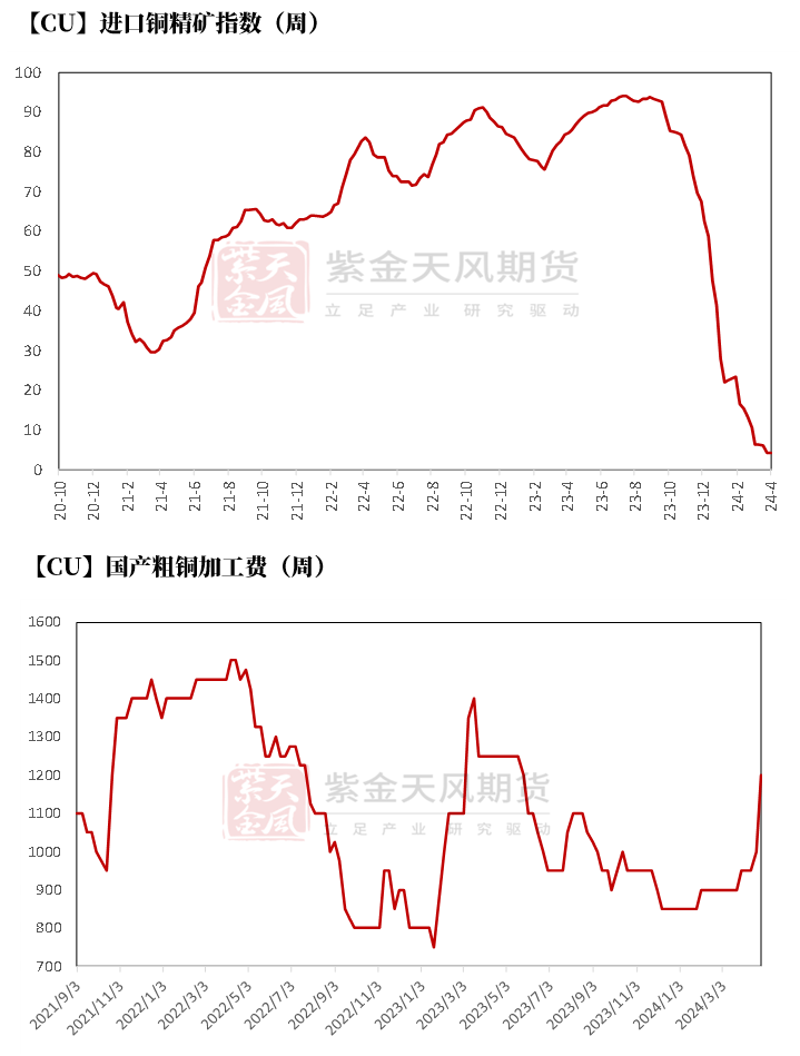 数据来源：SMM，钢联、紫金天风期货研究所