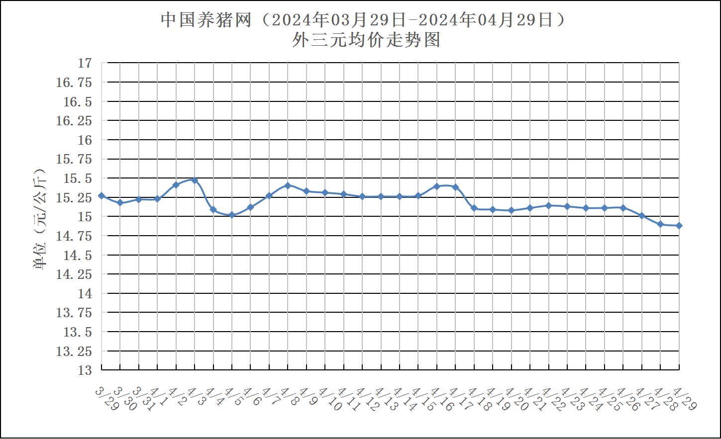 2024年03月29日-2024年04月29日中国养猪网生猪（外三元）均价走势图