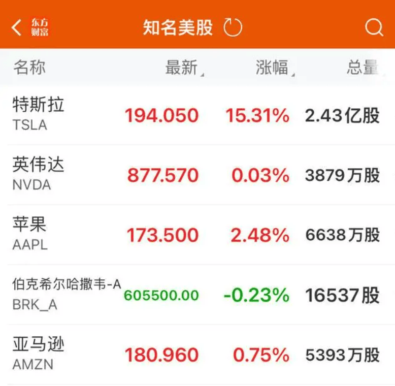 特斯拉市值一夜大涨5944亿，禁行、禁停的限制将解除