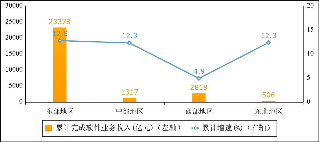 图5  2024年一季度软件业分地区收入增长情况