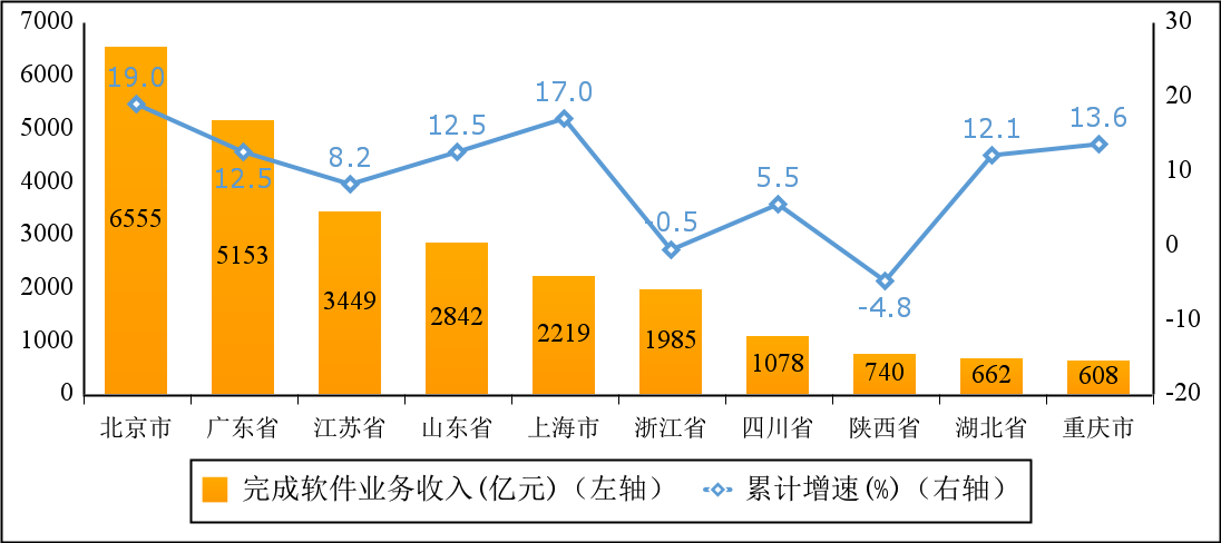 图6  2024年一季度软件业务收入前十省市增长情况