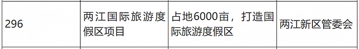 来源：重庆2024年市级重点项目名单
