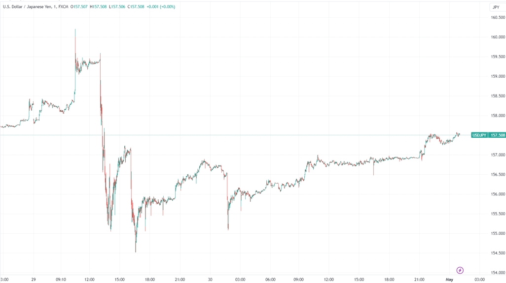 （美元/日元分钟线图，来源：TradingView）