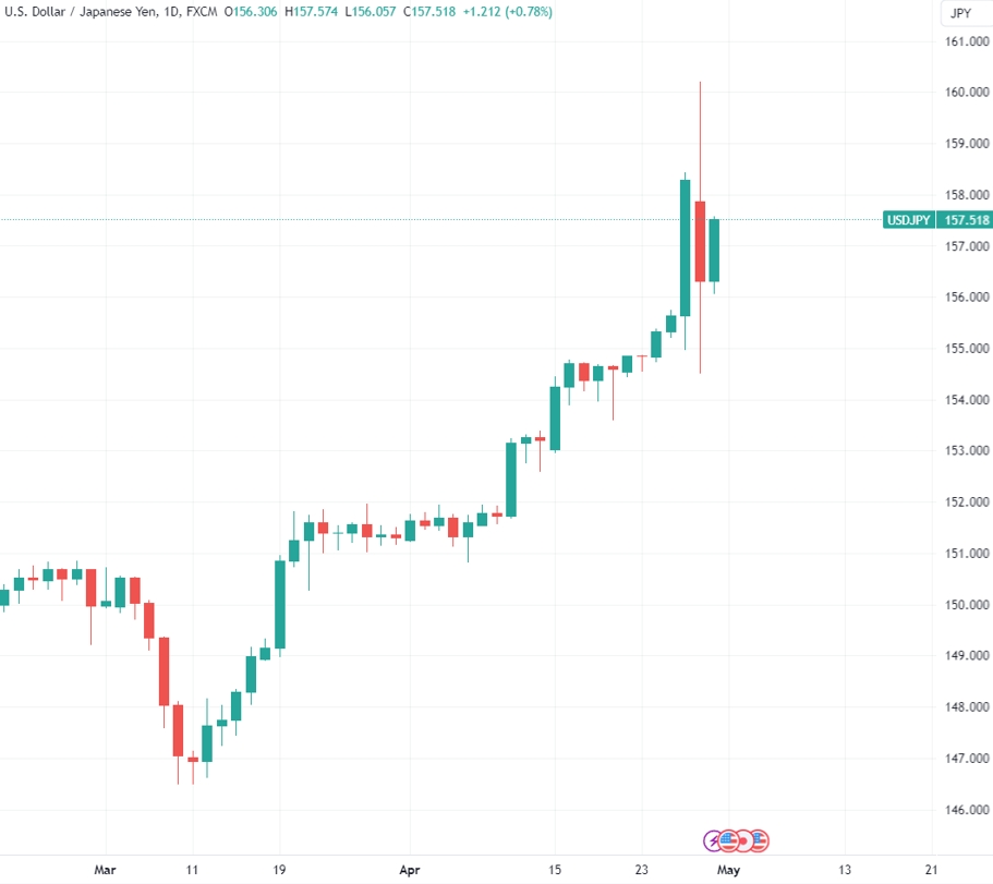 （美元/日元日线图，来源：TradingView）