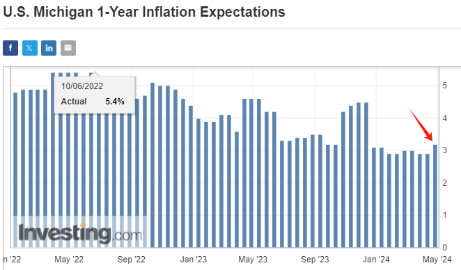 密歇根大学一年期通胀预期达到3.2%（图片来源：英为财情）