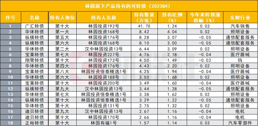 “民间股神”林园再受挫？数只产品净值近乎腰斩，除了股票还在布局可转债