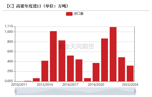  数据来源：紫金天风期货