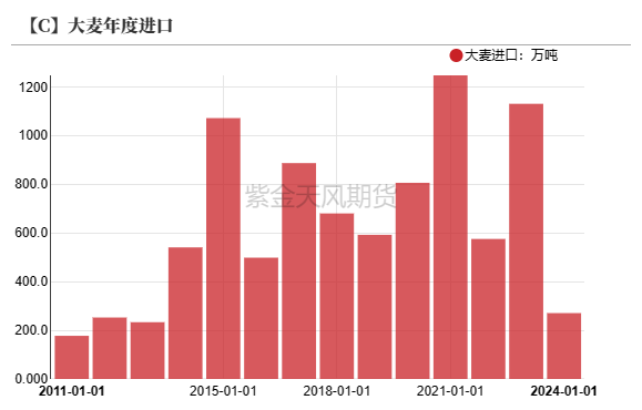 数据来源：紫金天风期货