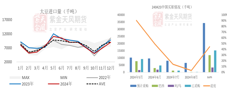 数据来源：海关总署、McD、紫金天风期货研究所