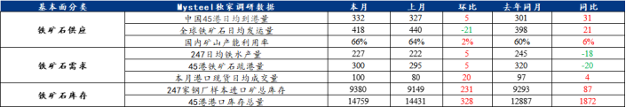 数据来源：Mysteel铁矿石核心数据