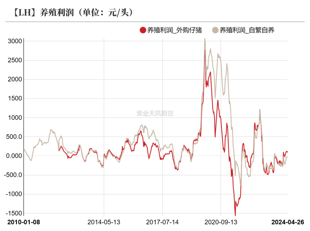 数据来源：紫金天风期货