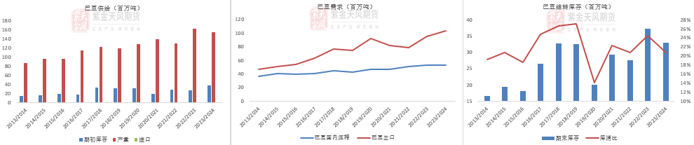 数据来源：USDA,紫金天风期货研究所