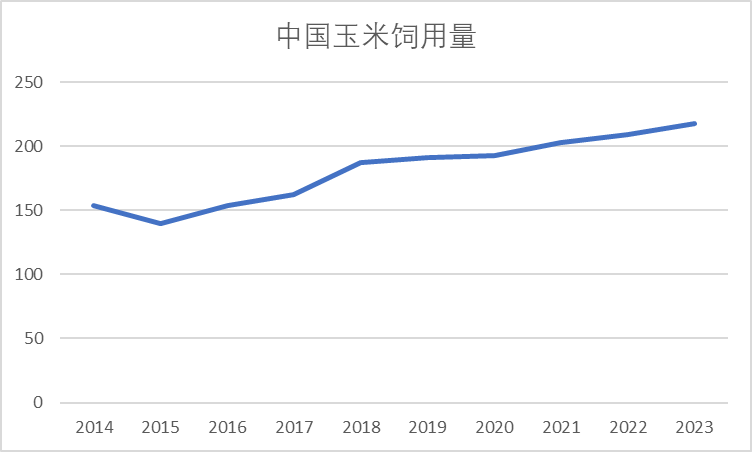 数据来源：USDA、紫金天风期货