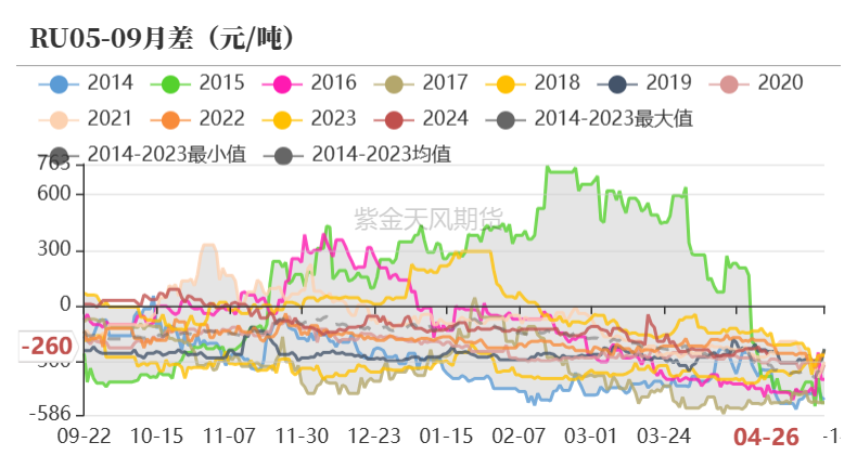 数据来源：紫金天风期货研究所