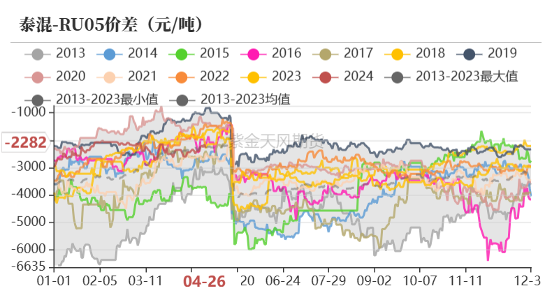 数据来源：紫金天风期货研究所