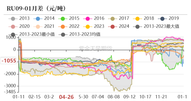 数据来源：紫金天风期货研究所