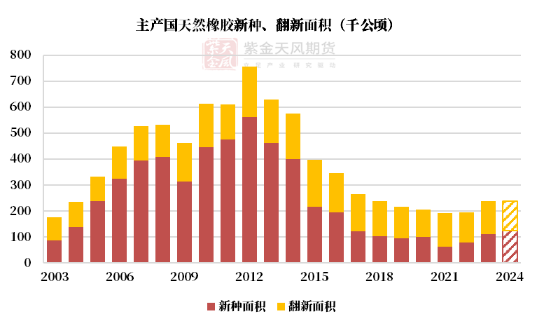 数据来源：ANRPC，紫金天风期货研究所