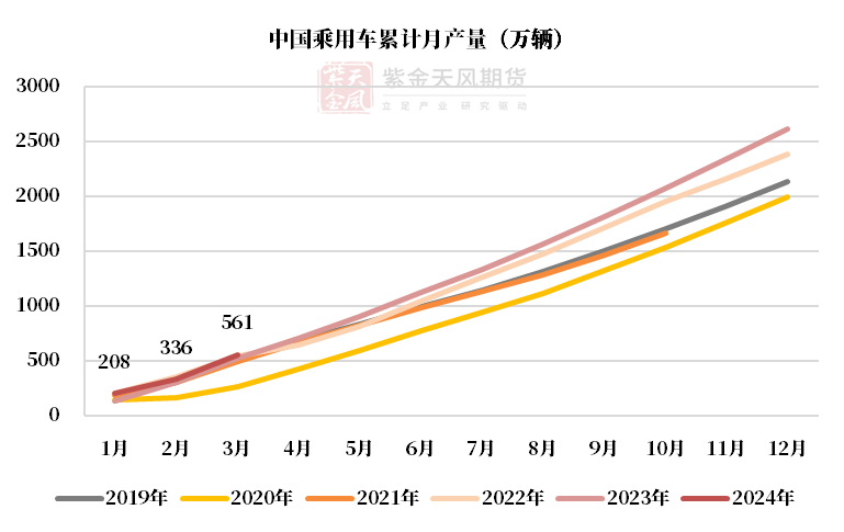 数据来源：中汽协，紫金天风期货研究所