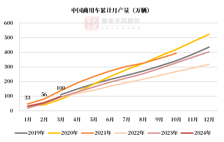 数据来源：中汽协，紫金天风期货研究所