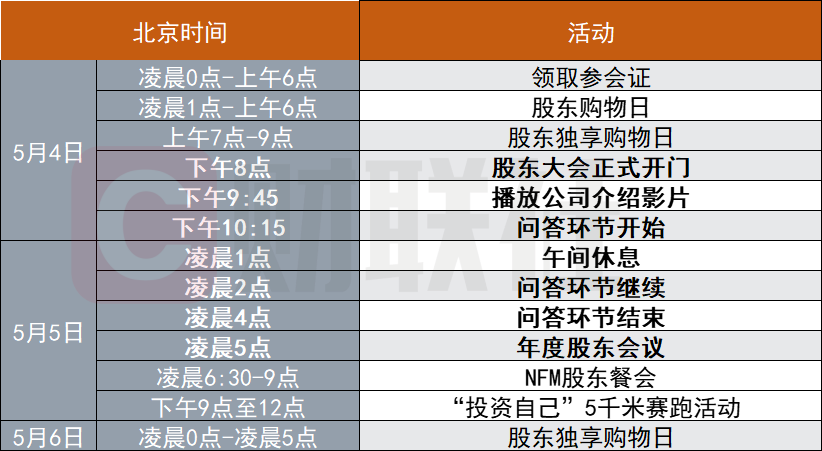 注：奥马哈时间比北京时间晚13个小时。