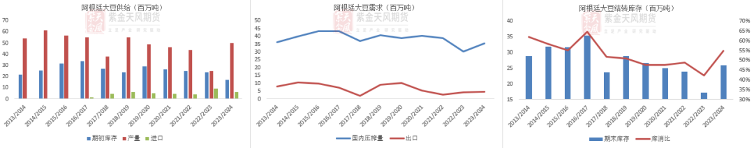 数据来源：USDA,紫金天风期货研究所