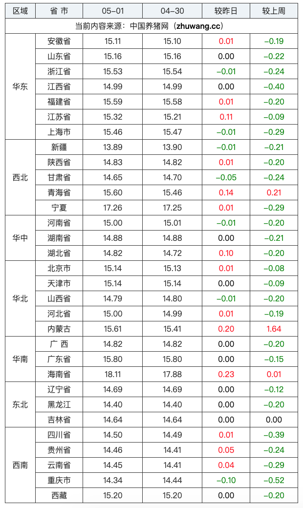 2024年05月01日-中国养猪网生猪（外三元）均价涨跌表