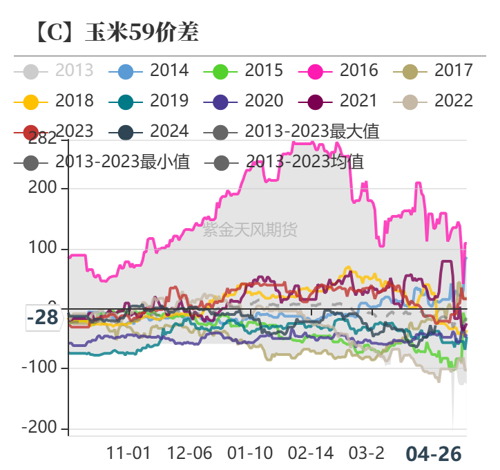 数据来源：紫金天风期货研究所