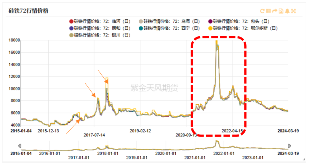 数据来源：上海钢联,紫金天风期货研究所