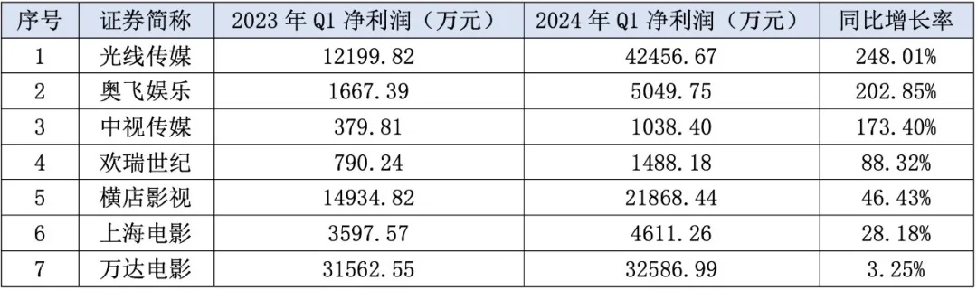 2024年一季度7家影视院线上市公司净利润增长（数据开首：东方金钱Choice）
