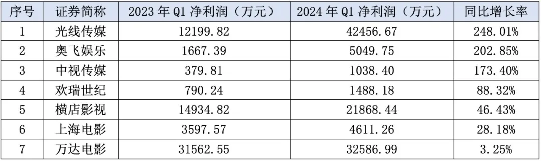  Net profit growth of seven listed film and television theater lines in the first quarter of 2024 (data source: Oriental Fortune Choice)