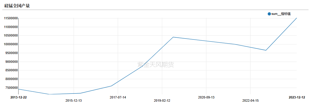 数据来源：矿山季报,紫金天风期货研究所