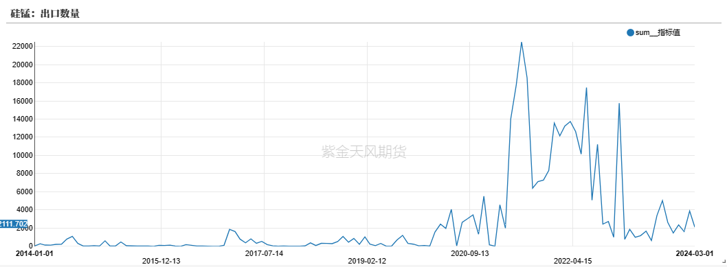 数据来源：海关,紫金天风期货研究所