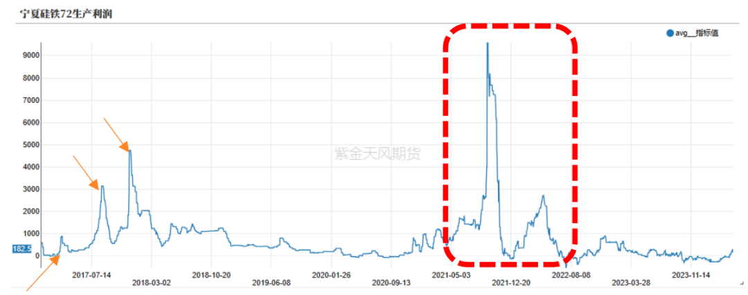 数据来源：上海钢联,紫金天风期货研究所