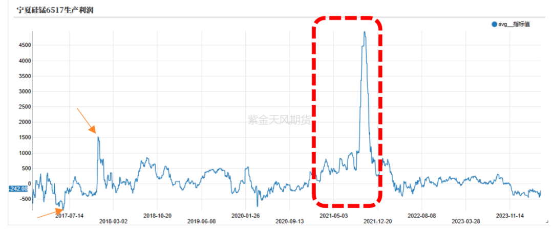 数据来源：上海钢联,紫金天风期货研究所