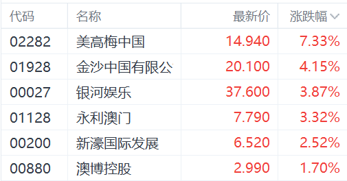 五一澳门旅游热度居高不下 美高梅中国一度涨近8%
