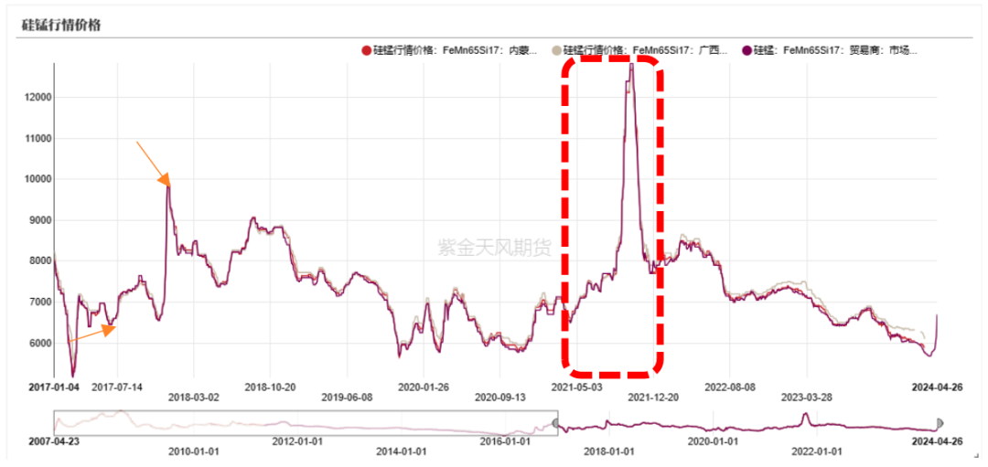 数据来源：上海钢联,紫金天风期货研究所