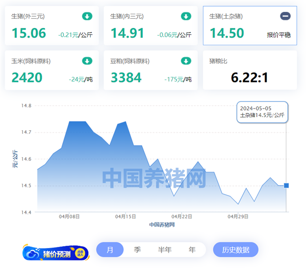 全国土杂猪生猪价格走势图及涨跌表2024年05月05日-中国养猪网全国内